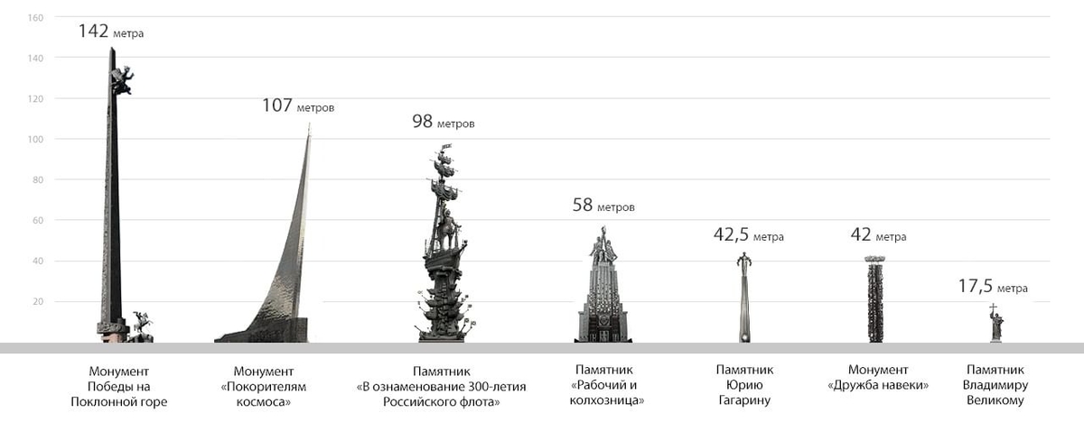 1 7 1 15 сравнение. Самый высокий памятник в Москве. Самый большой монумент в Москве. Самая высокая статуя в Москве. Высота памятника на Поклонной горе в Москве.